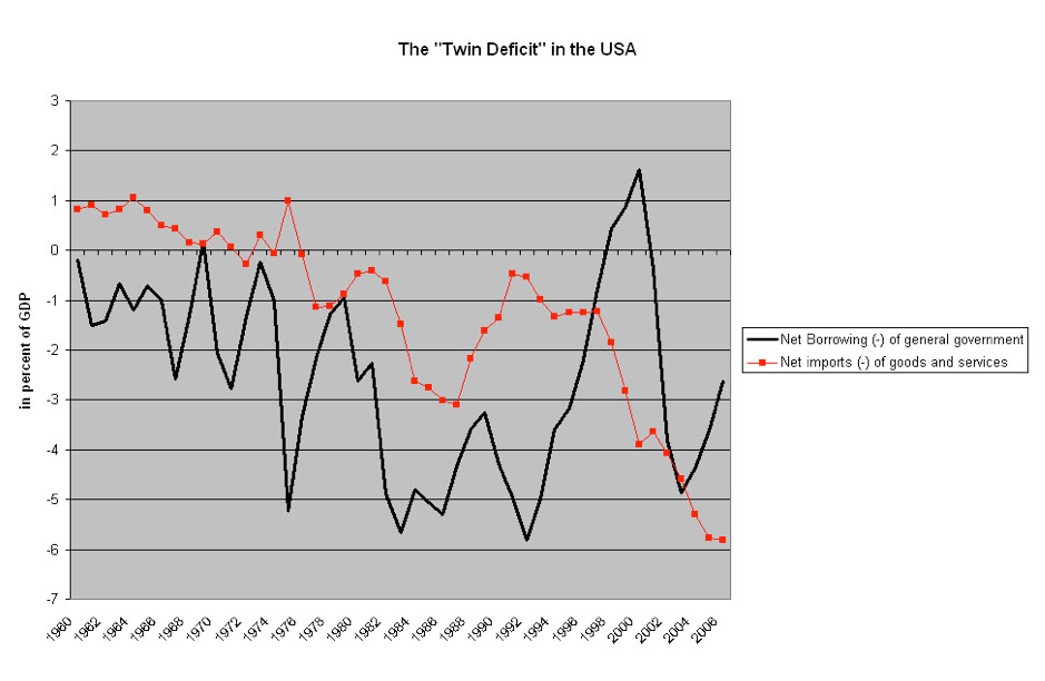 USA Twin Deficit